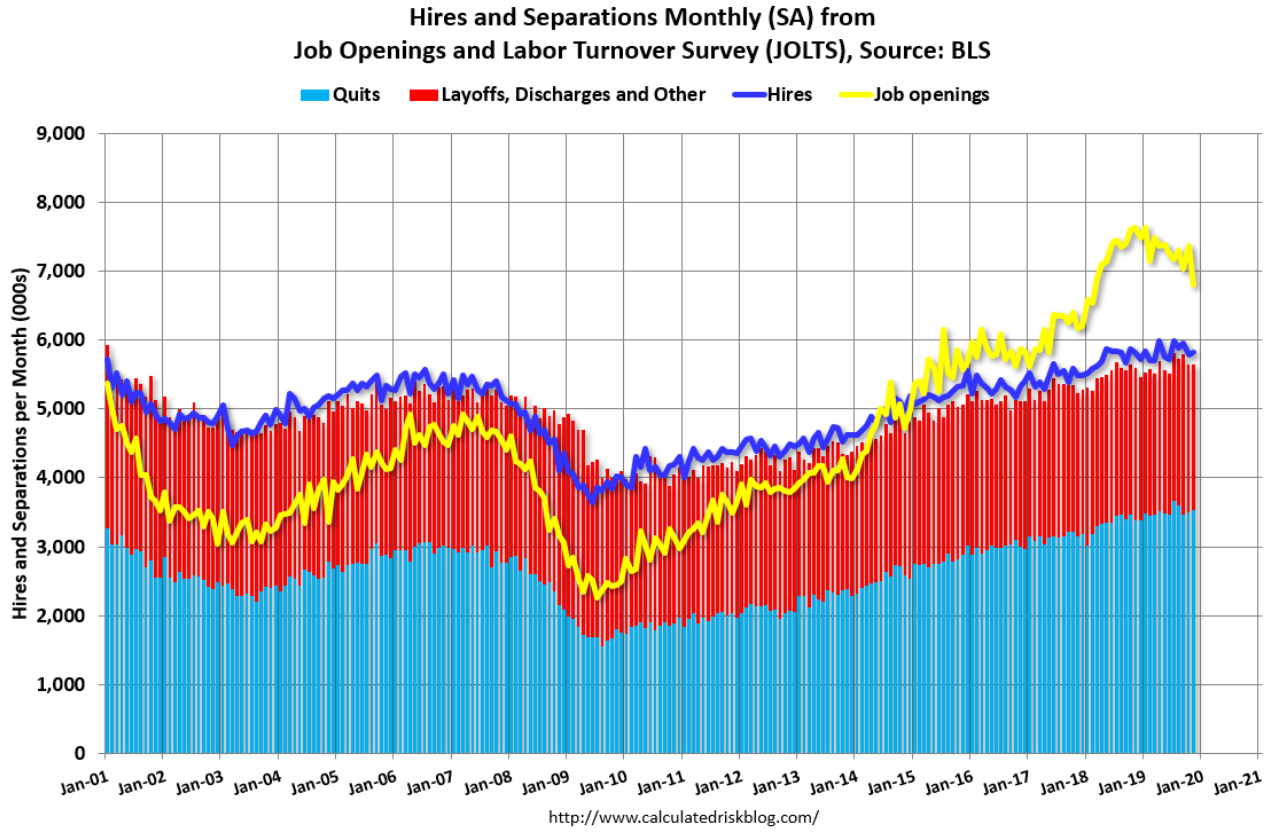 Jobs, Vehicle sales, Housing starts, Industrial production