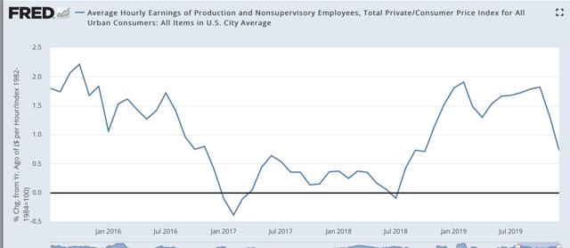 Real wages declined slightly in Q4 2019; nearly flat since last January