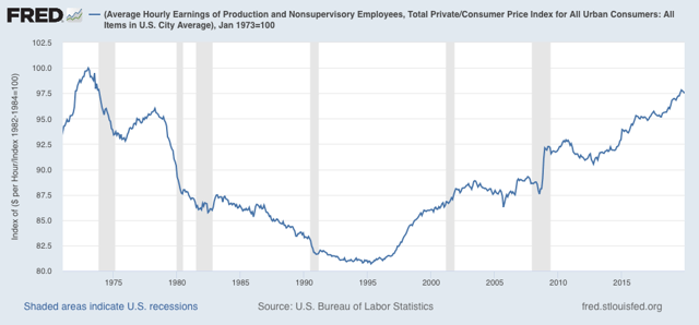 Real wages declined slightly in Q4 2019; nearly flat since last January