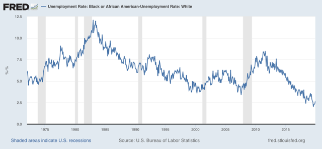 For MLK Day: unemployment by race