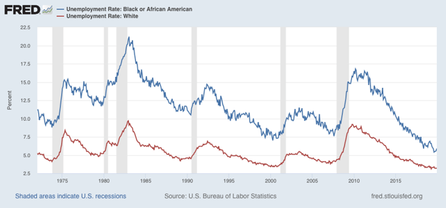 For MLK Day: unemployment by race