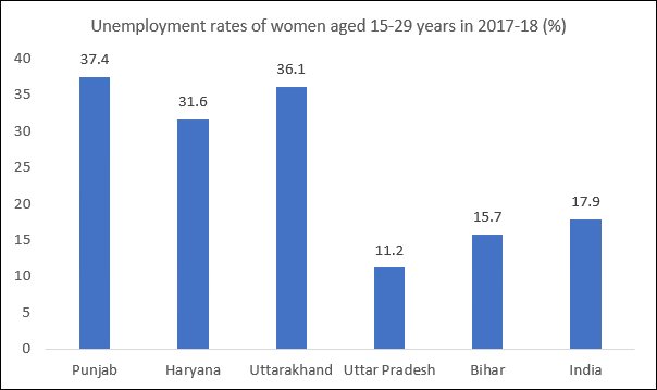 India is failing her young women even in terms of work
