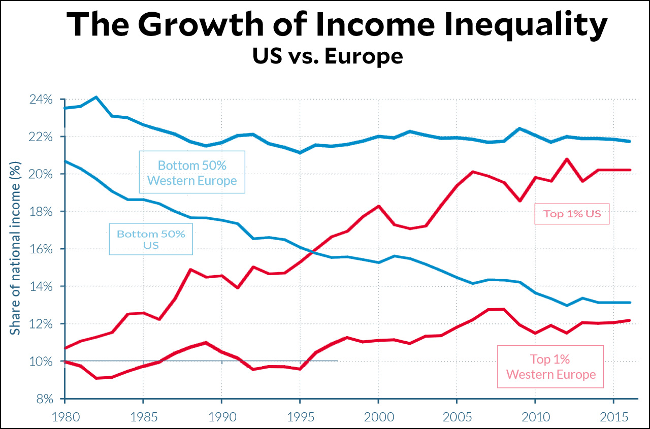 Growth of Income Inequality: US vs. Europe