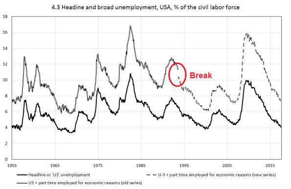 Unemployment: the concept and its measurement