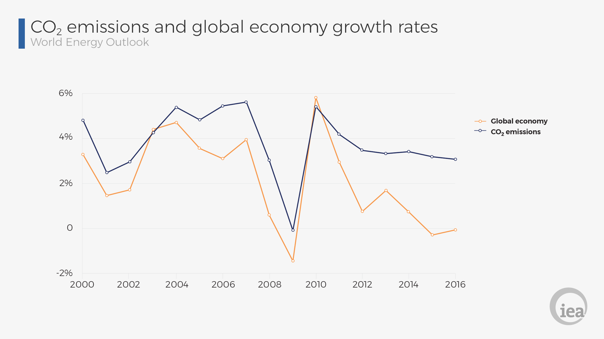 Economic growth and carbon emissions are closely linked.
