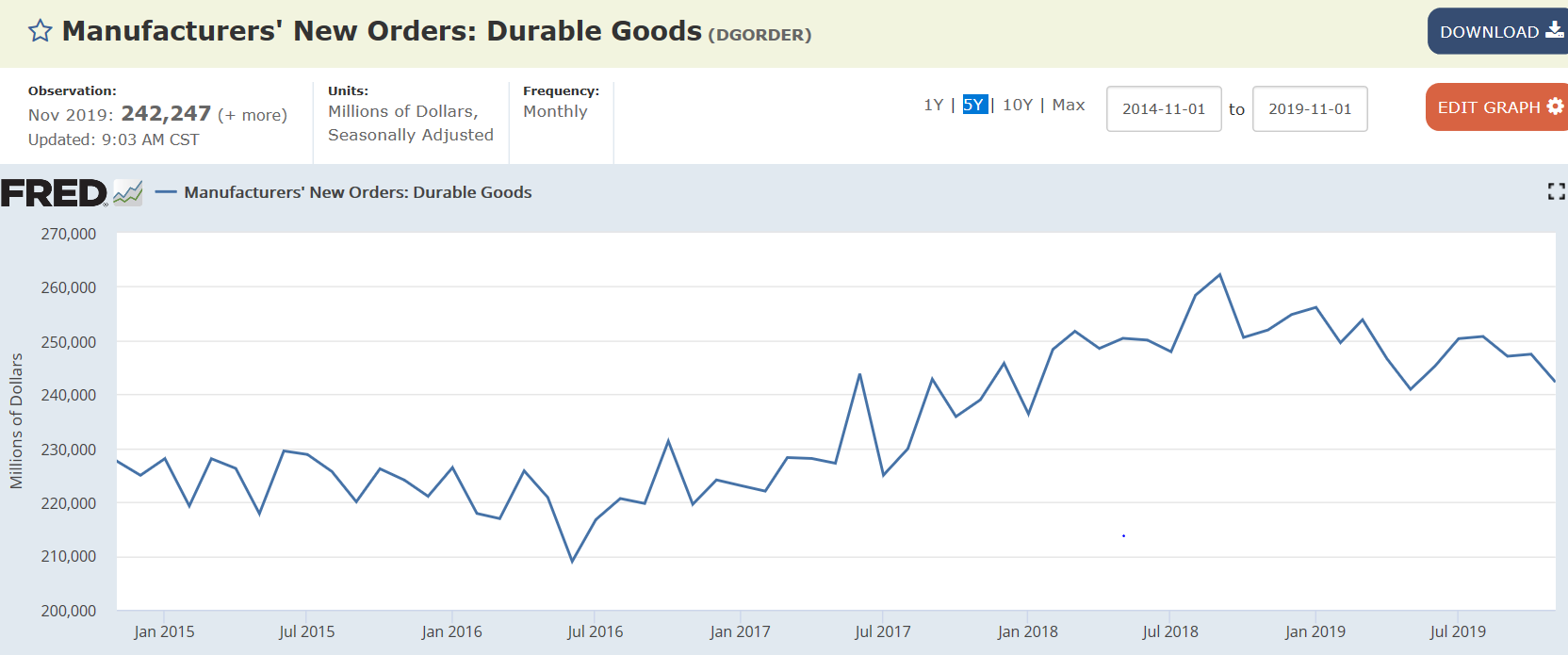 Trade, Durable goods, India GDP, Gasoline prices, ISM services
