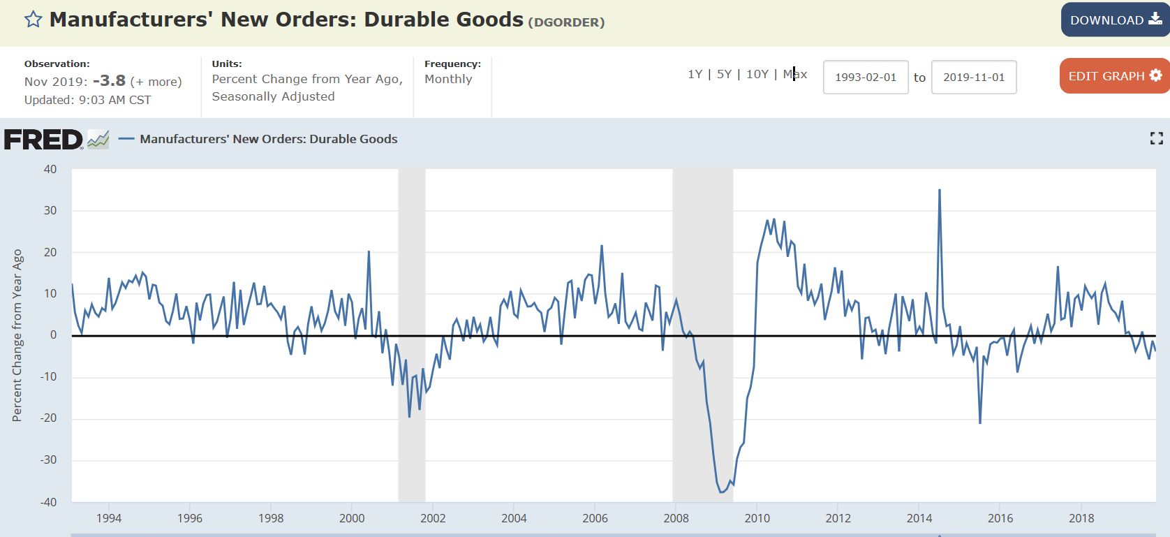 Trade, Durable goods, India GDP, Gasoline prices, ISM services