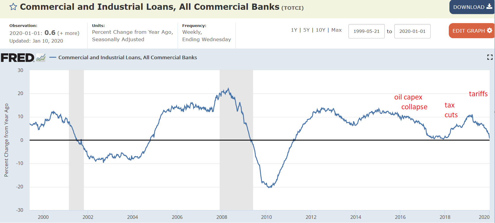 Rails, Bank loans