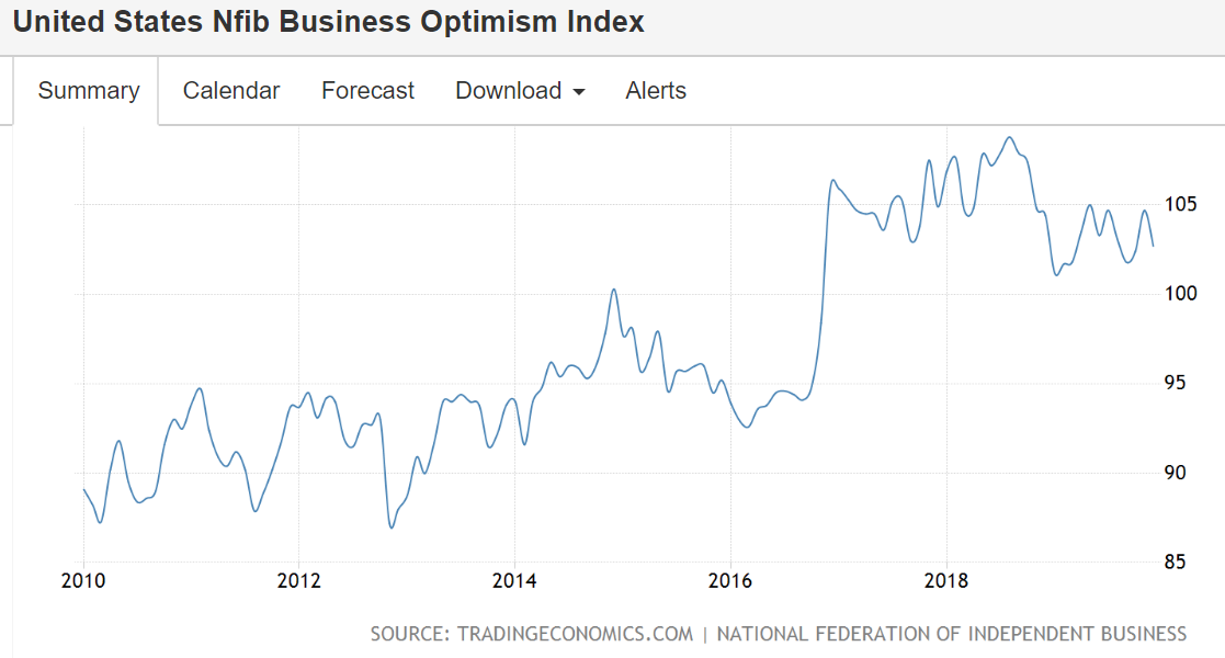 Earnings, Small business index