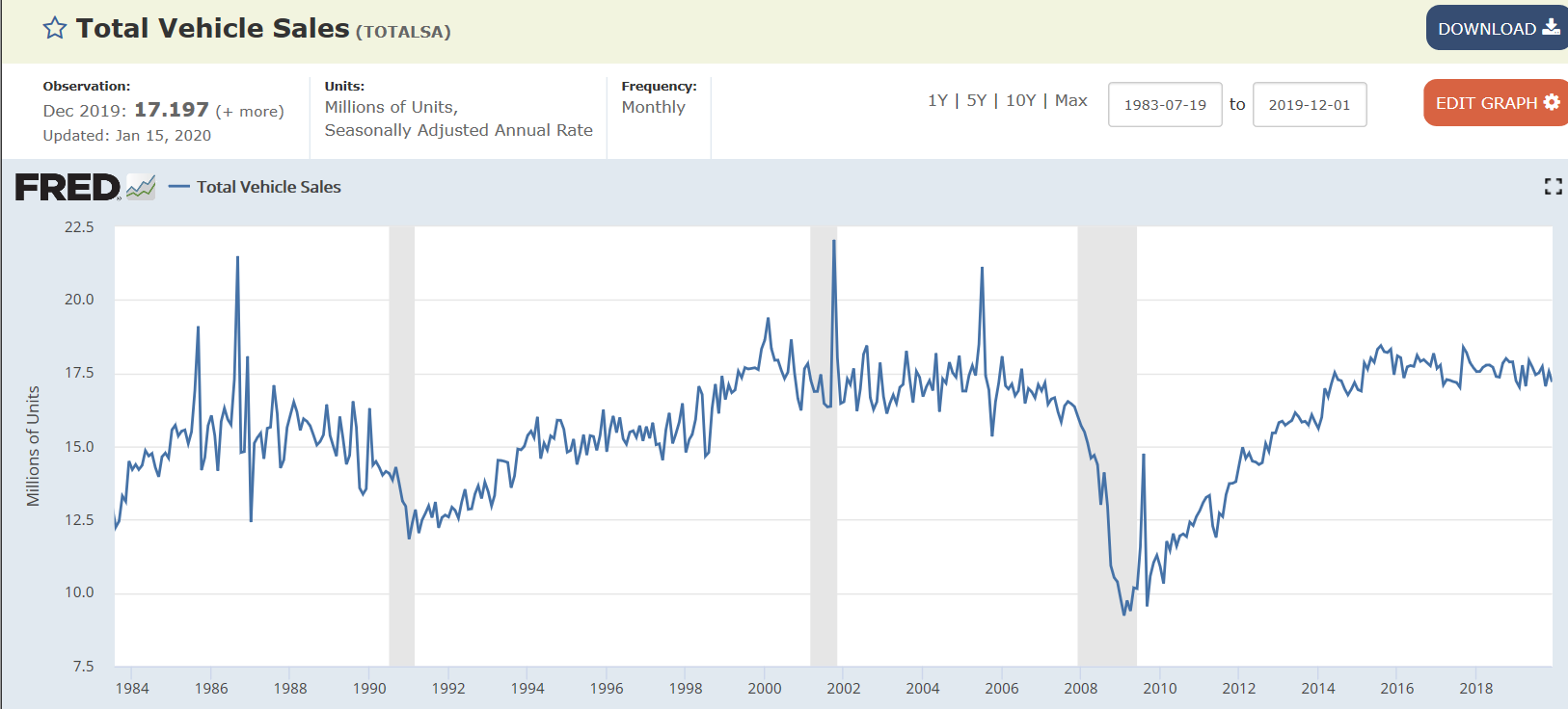 Jobs, Vehicle sales, Housing starts, Industrial production