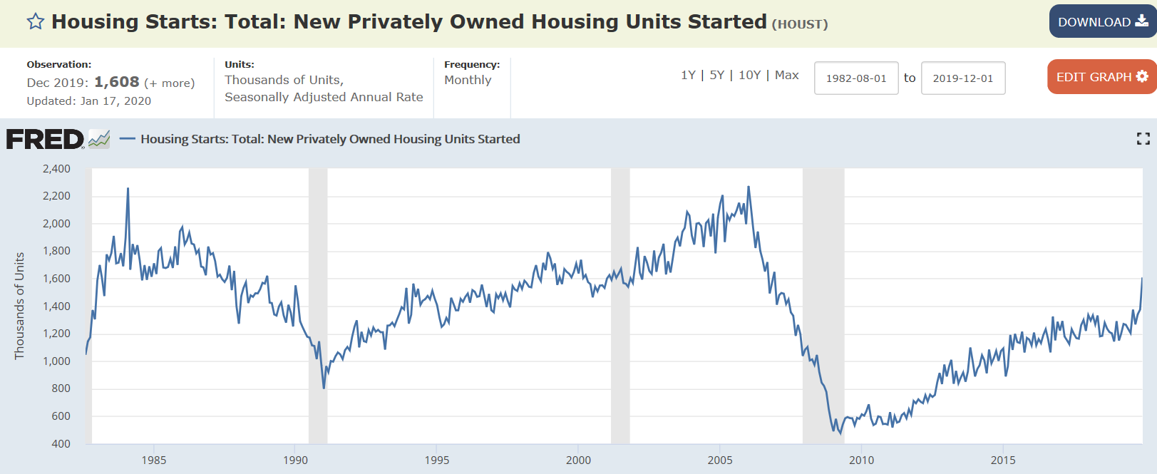 Jobs, Vehicle sales, Housing starts, Industrial production