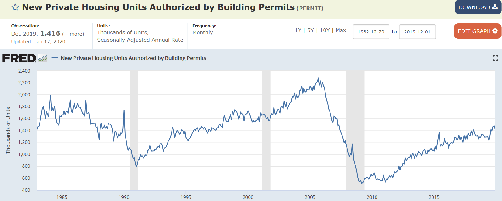 Jobs, Vehicle sales, Housing starts, Industrial production