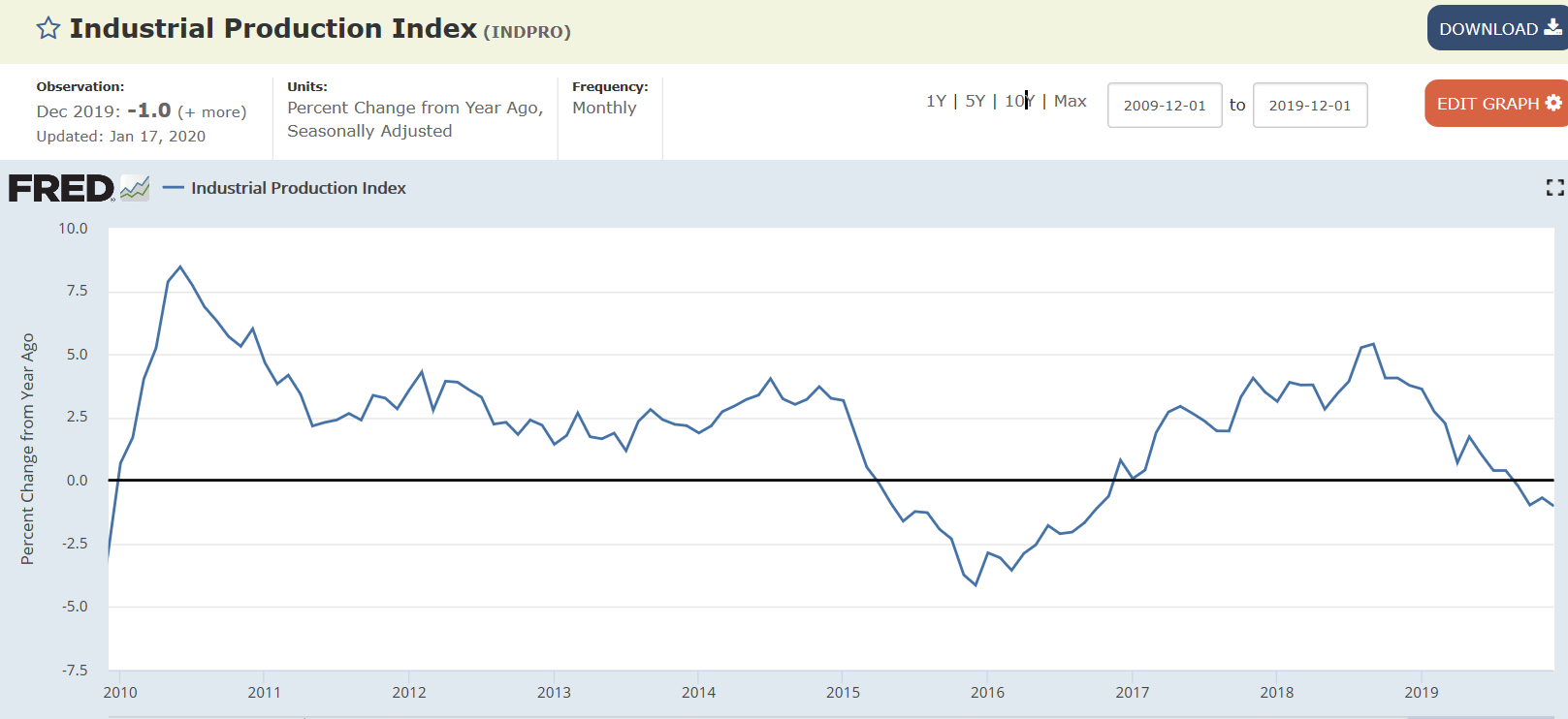 Jobs, Vehicle sales, Housing starts, Industrial production