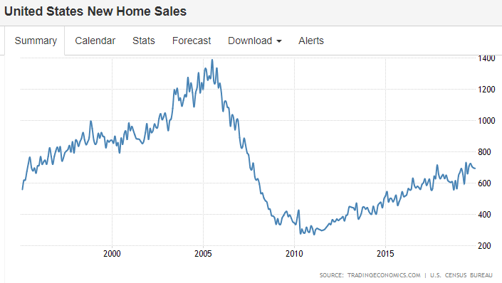 New Home Sales, Dallas Fed, Germany, Tech, Rails, Containers, Bank loans, Coronavirus