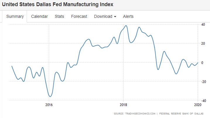 New Home Sales, Dallas Fed, Germany, Tech, Rails, Containers, Bank loans, Coronavirus