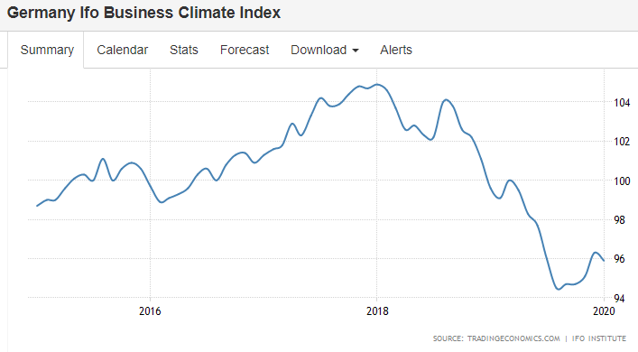 New Home Sales, Dallas Fed, Germany, Tech, Rails, Containers, Bank loans, Coronavirus