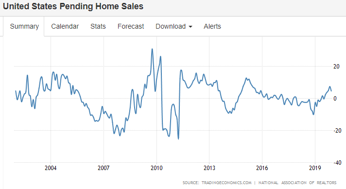 Pending home sales, Trade, Germany, Japan, US