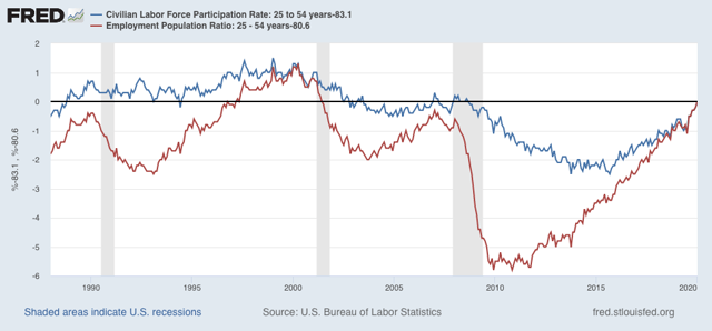 Have we reached “full employment”? An update