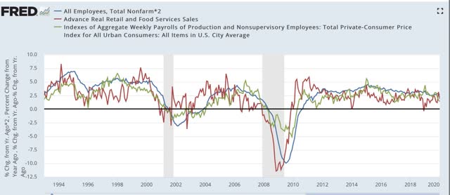 Real retail sales continue flat in January; production sector still in recession  