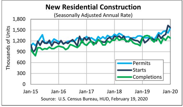 Housing continues to surge