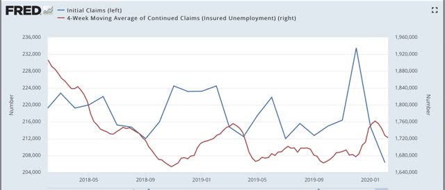 Housing analysis at Seeking Alpha; updated jobless claims
