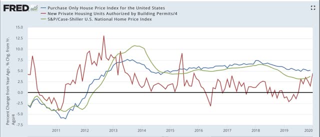 Housing: prices follow sales, February 2020 edition