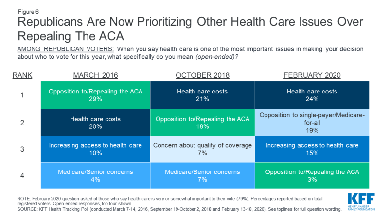 Five Charts, Graphs, Depictions to Help Explain What Voters are Thinking about Health Care – Election 2020