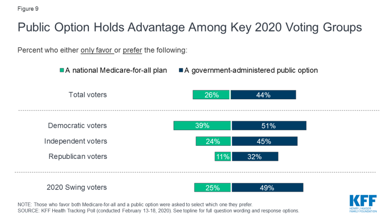 Five Charts, Graphs, Depictions to Help Explain What Voters are Thinking about Health Care – Election 2020