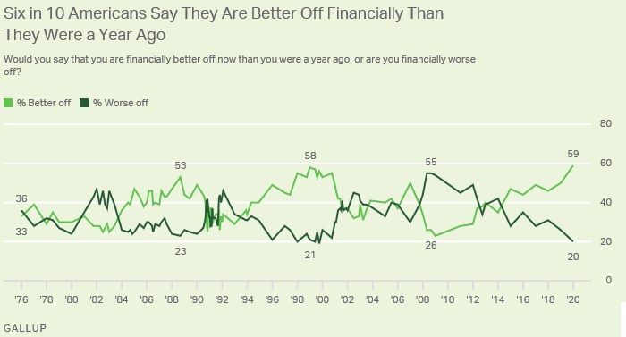 American Living Standards Have Never Been Better