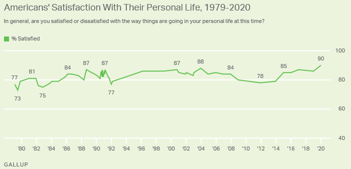 American Living Standards Have Never Been Better