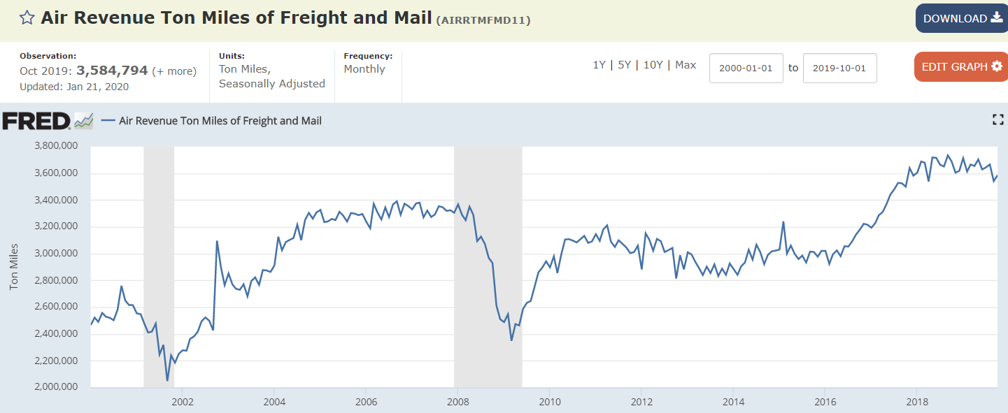 Profits, Rails, Cass shipments, Air freight, Corporate hiring plans