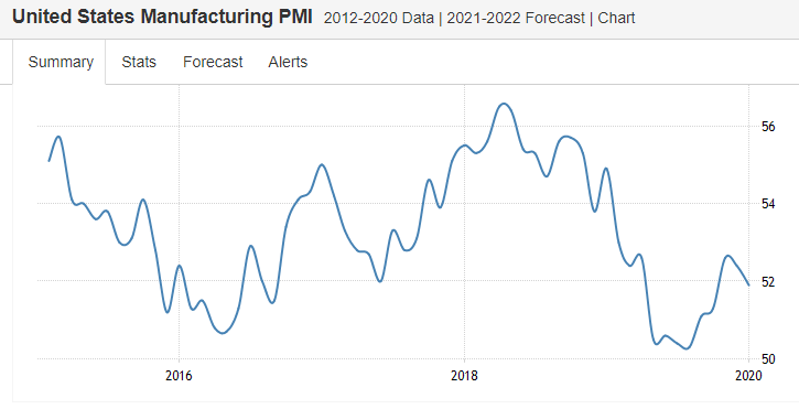 Manufacturing indexes, Construction spending