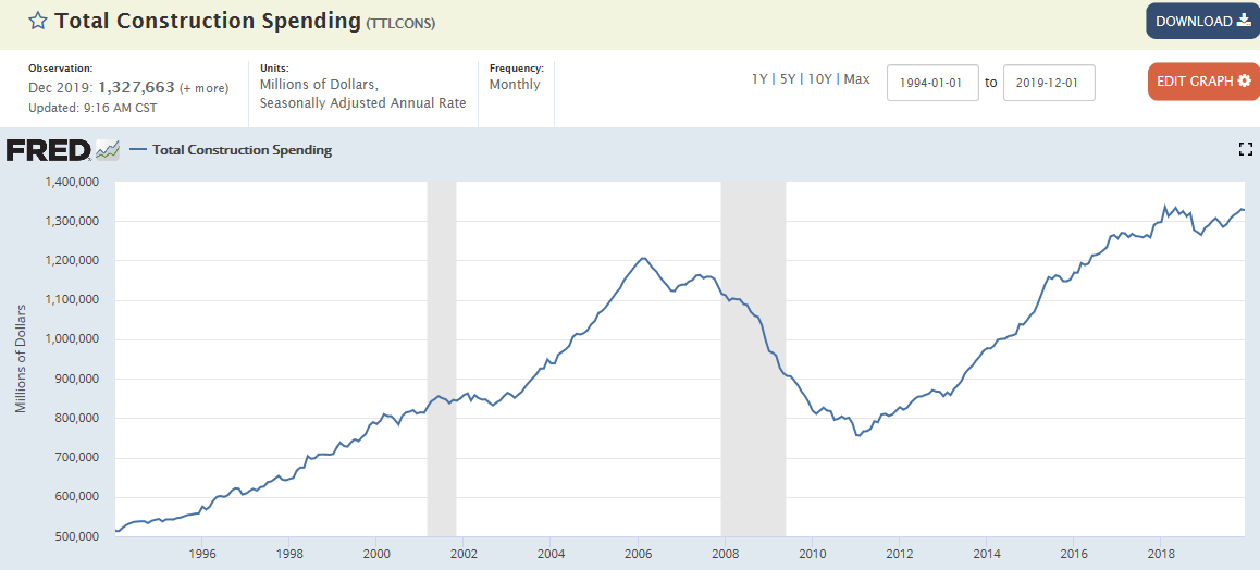 Manufacturing indexes, Construction spending