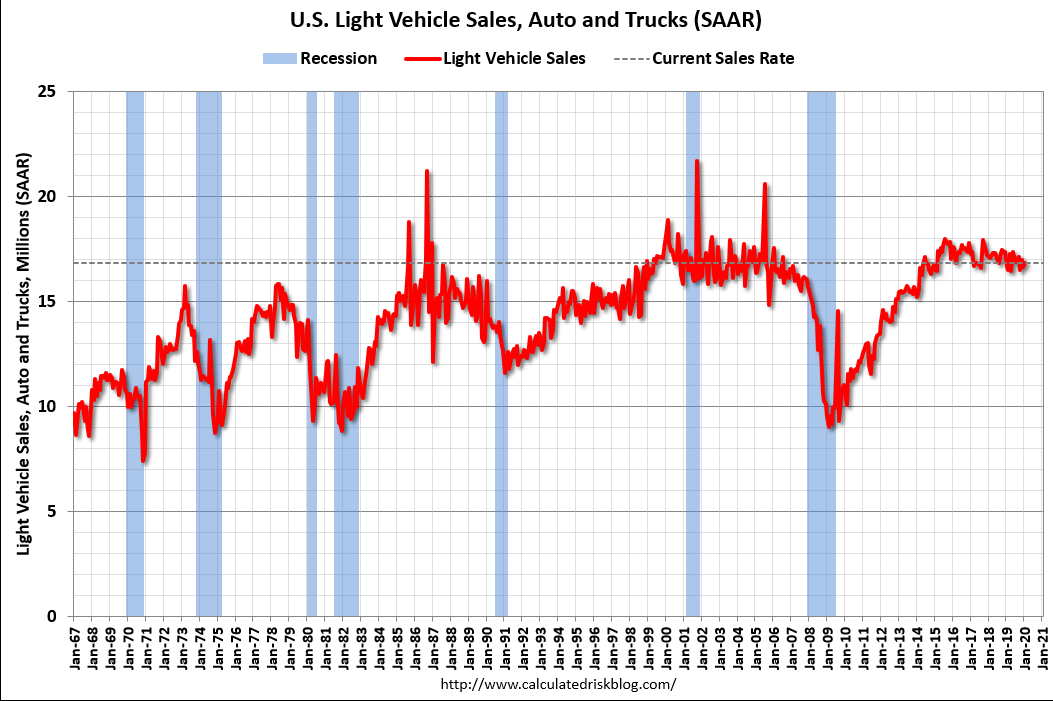 Vehicle sales, ISM services, ADP employment