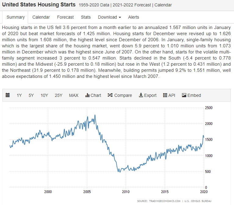 Housing starts, Stock buybacks