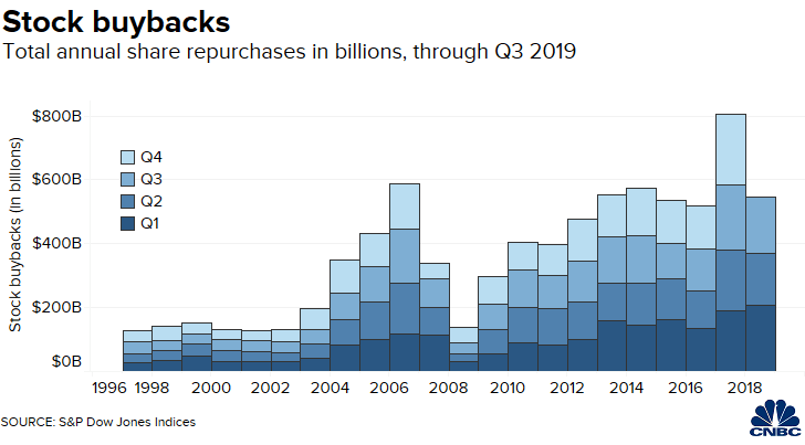 Housing starts, Stock buybacks