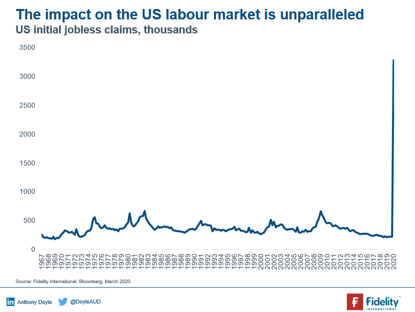 Historic surge in US unemployment claims – 3.28m
