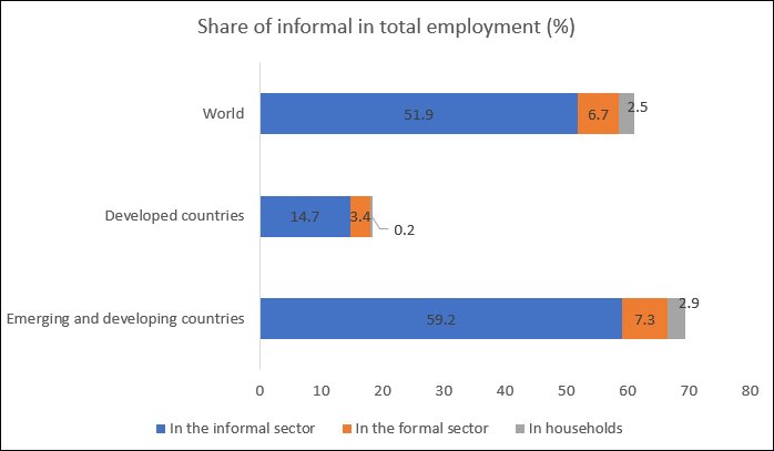 Informal workers in the time of Coronavirus