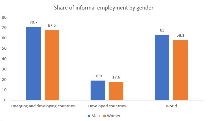 Informal workers in the time of Coronavirus