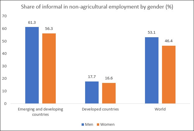 Informal workers in the time of Coronavirus