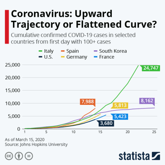 Coronavirus: upward trajectory or flattened curve?