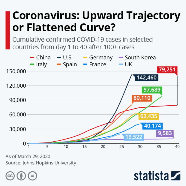 Coronavirus: upward trajectory or flattened curve?