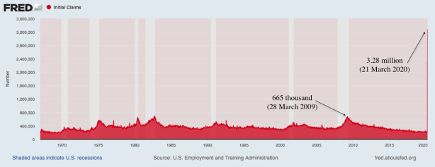 Claims in USA for jobless benefits last week rose to 3.28 million from 282,000 a week earlier.