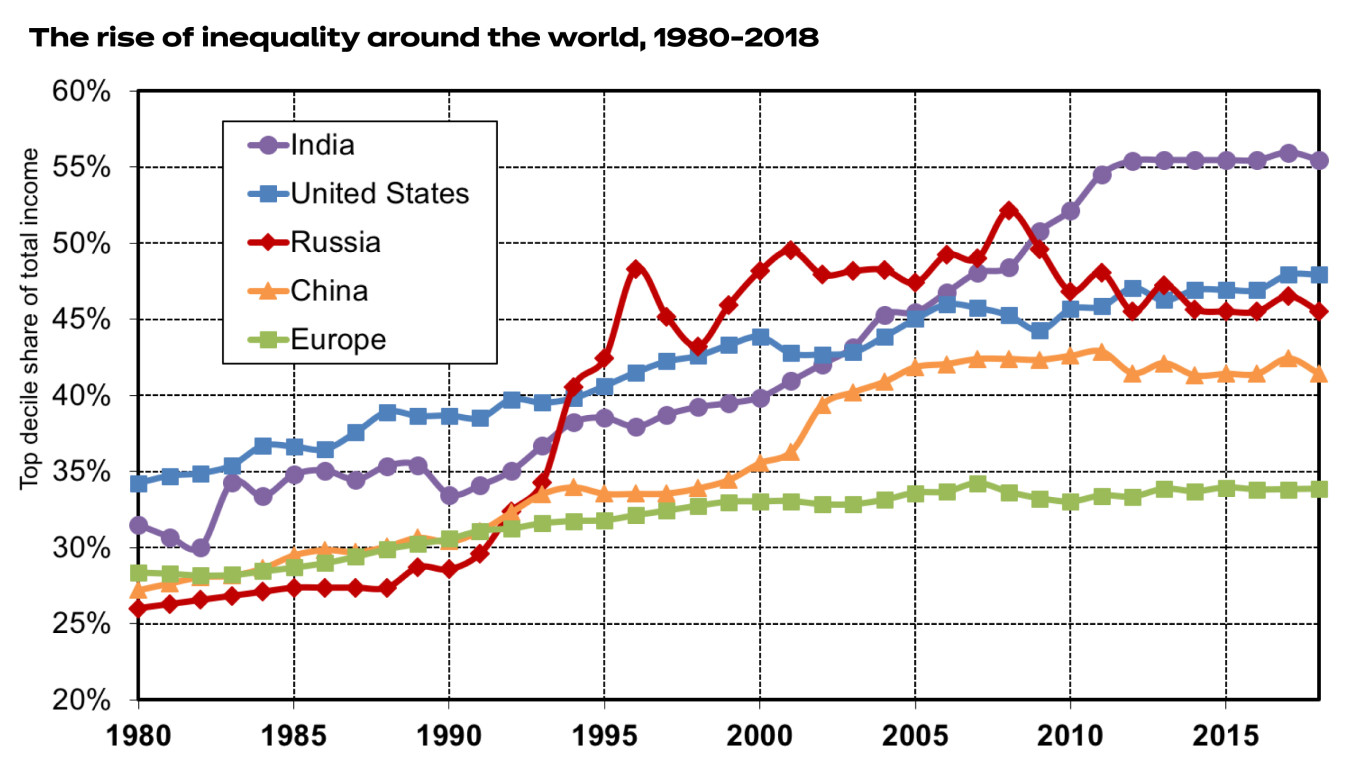 Chart: The rise of inequality around the world 1980-2018