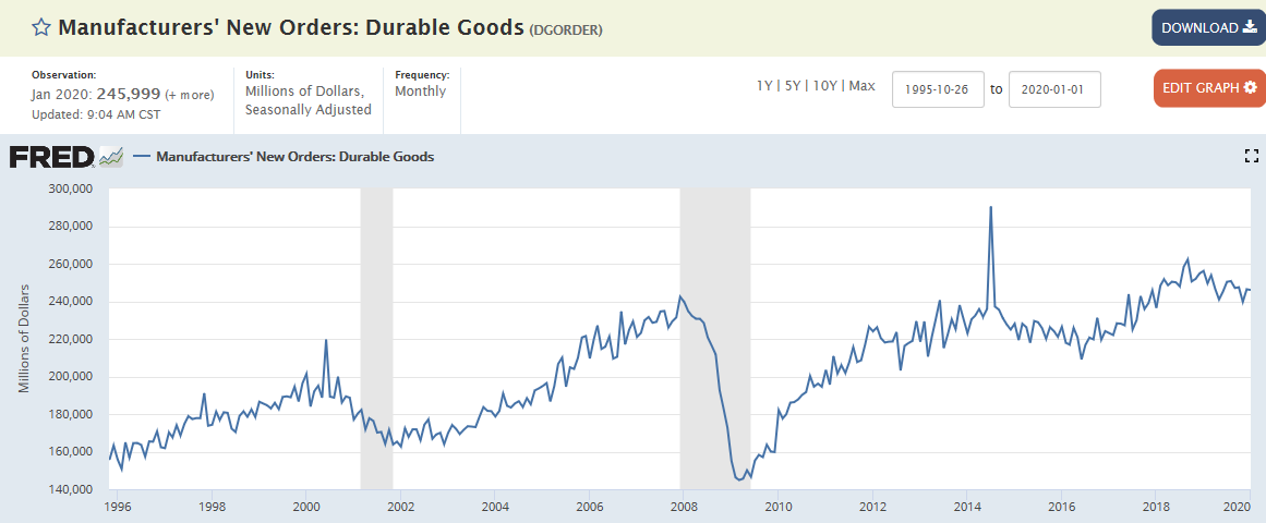 Durable goods orders, Employment, Trump job approval