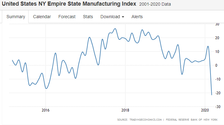 NY manufacturing, China Industrial production, Restaurant traffic, Stocks