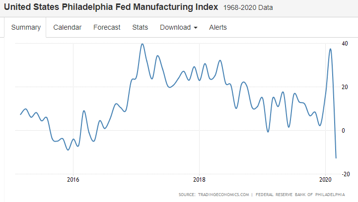 Philly Fed, Claims, Hotels, Restaurants, Lending, Germany