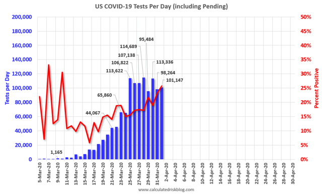 Coronavirus dashboard for April 2: nationwide lockdown nearly complete, but the surge in testing has completely stalled