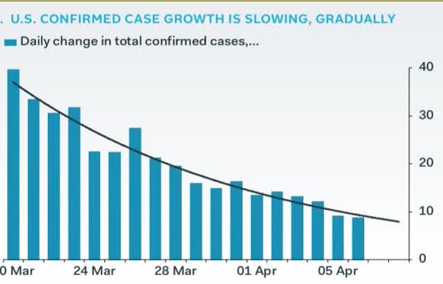 Coronavirus dashboard for April 8: peak new infections *may* have occurred on April 4