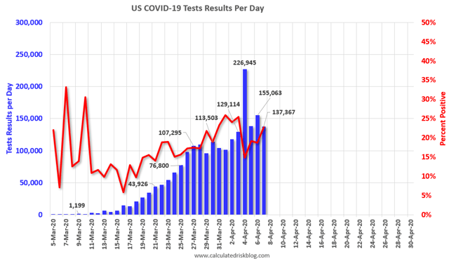 Coronavirus dashboard for April 8: peak new infections *may* have occurred on April 4